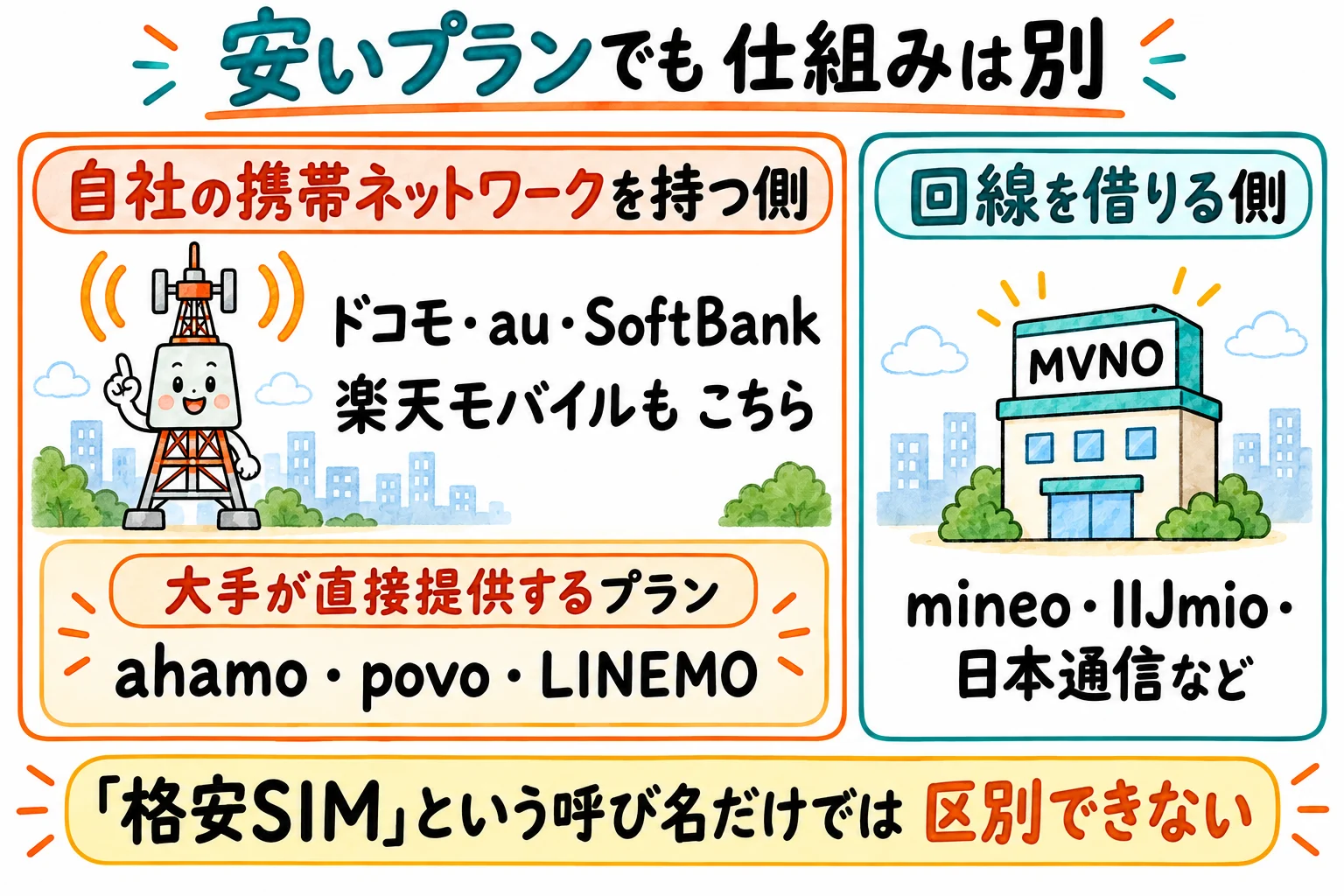 大手キャリアは自分の電波塔を持つ。楽天モバイルは自分の電波塔を持つ4社目。格安SIMは電波を借りる。ahamoなどは大手の安いプラン