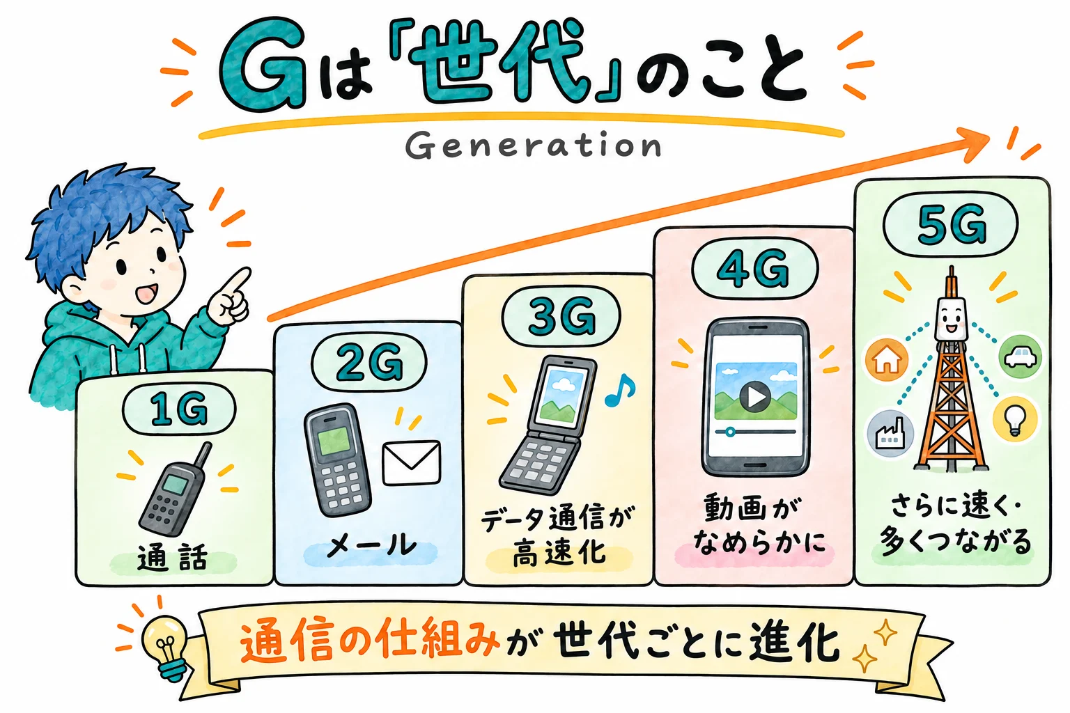 1Gから5Gまでの世代の階段。通話だけ、メール、データ通信、動画、そして5G