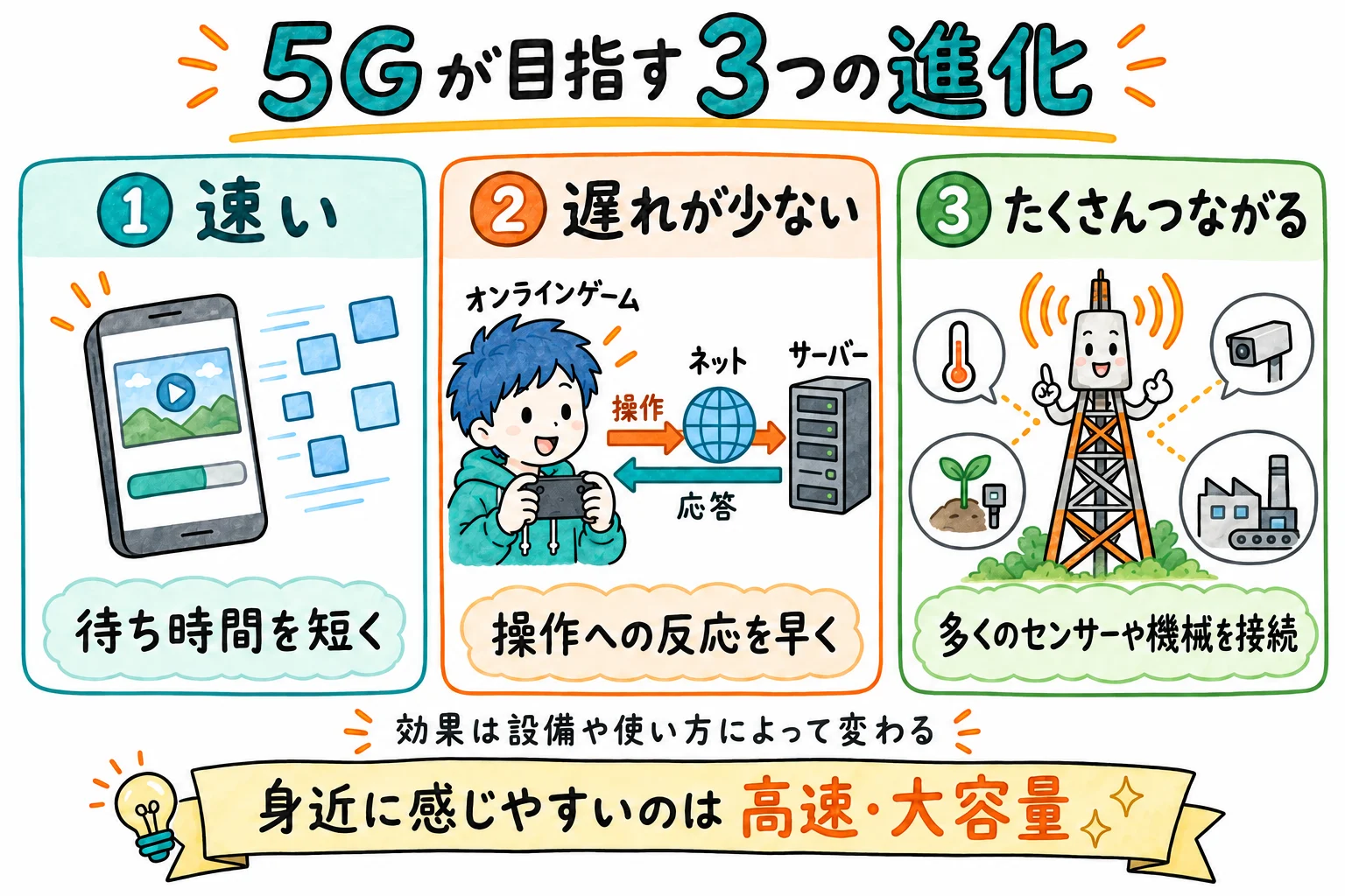 5Gで変わった3つ。速い、遅れが少ない、同時にたくさんつながる