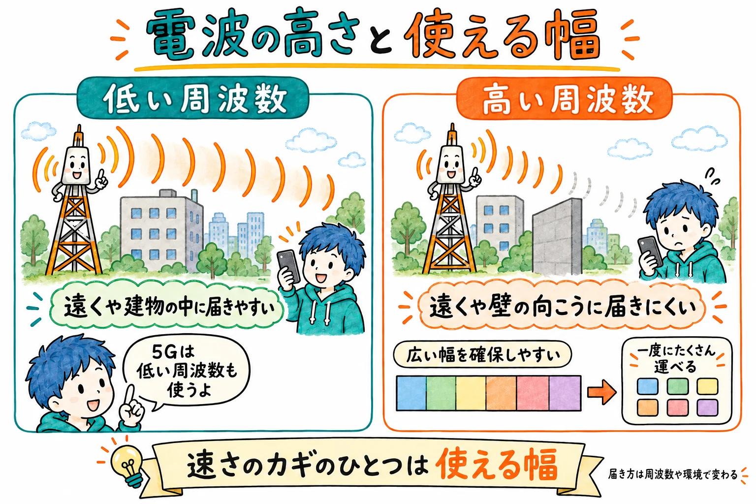 低い周波数は遠くや建物の中に届きやすく、高い周波数は届きにくい傾向がある。高い周波数帯では広い幅を確保しやすい。5Gは低い周波数も使う