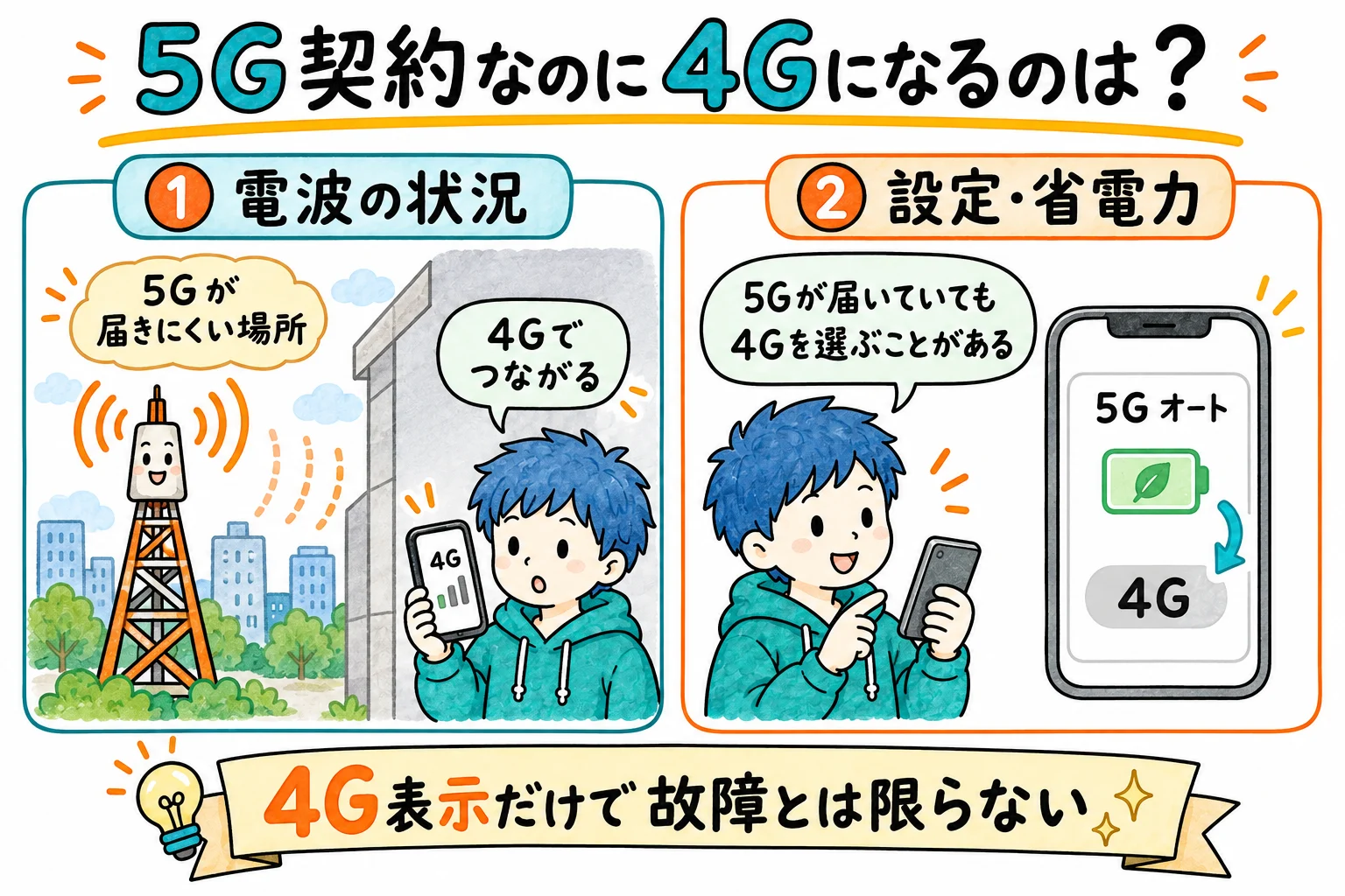 5G契約でも、電波状況や設定・省電力によって4Gを使うことがある。4G表示だけで故障とは限らない