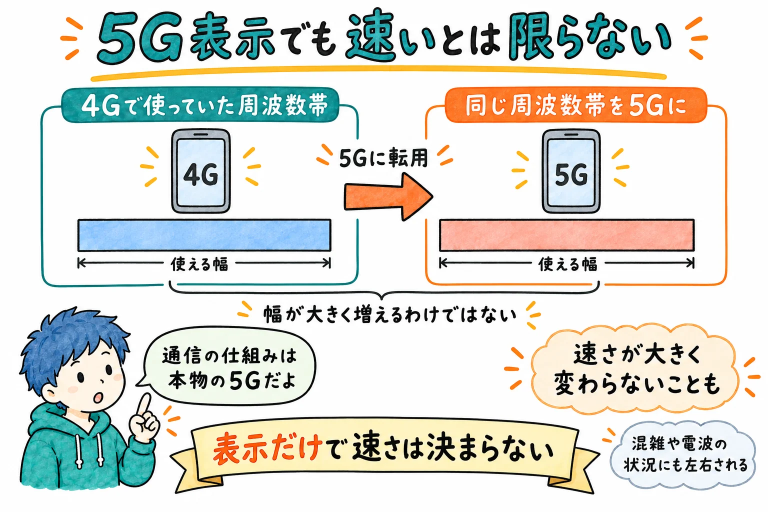 4Gで使っていた周波数帯を5Gに転用しても、使える幅が大きく増えるわけではない。通信方式は5Gだが、速さが大きく変わらないこともある