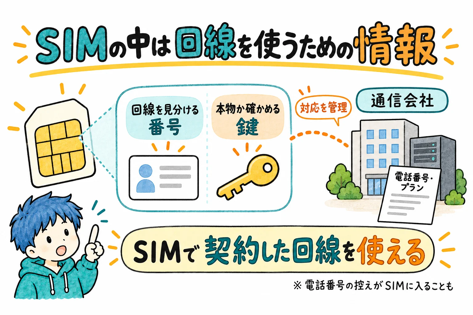 SIMカードには回線を見分ける番号と本物か確かめる鍵が入っている。電話番号やプランとの対応は通信会社が管理し、SIMに電話番号の控えが入ることもある