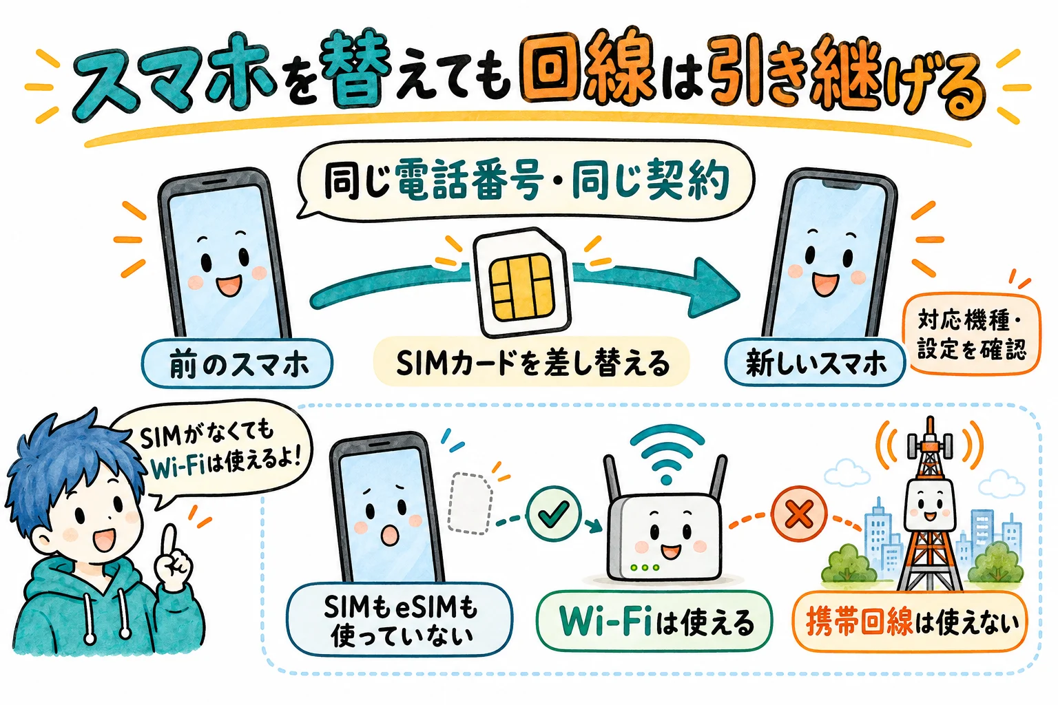 対応機種や設定を確認し、SIMカードを別のスマホへ差し替えると同じ電話番号と契約を引き継げる。SIMもeSIMも使っていないスマホはWi-Fiは使えるが携帯回線は使えない