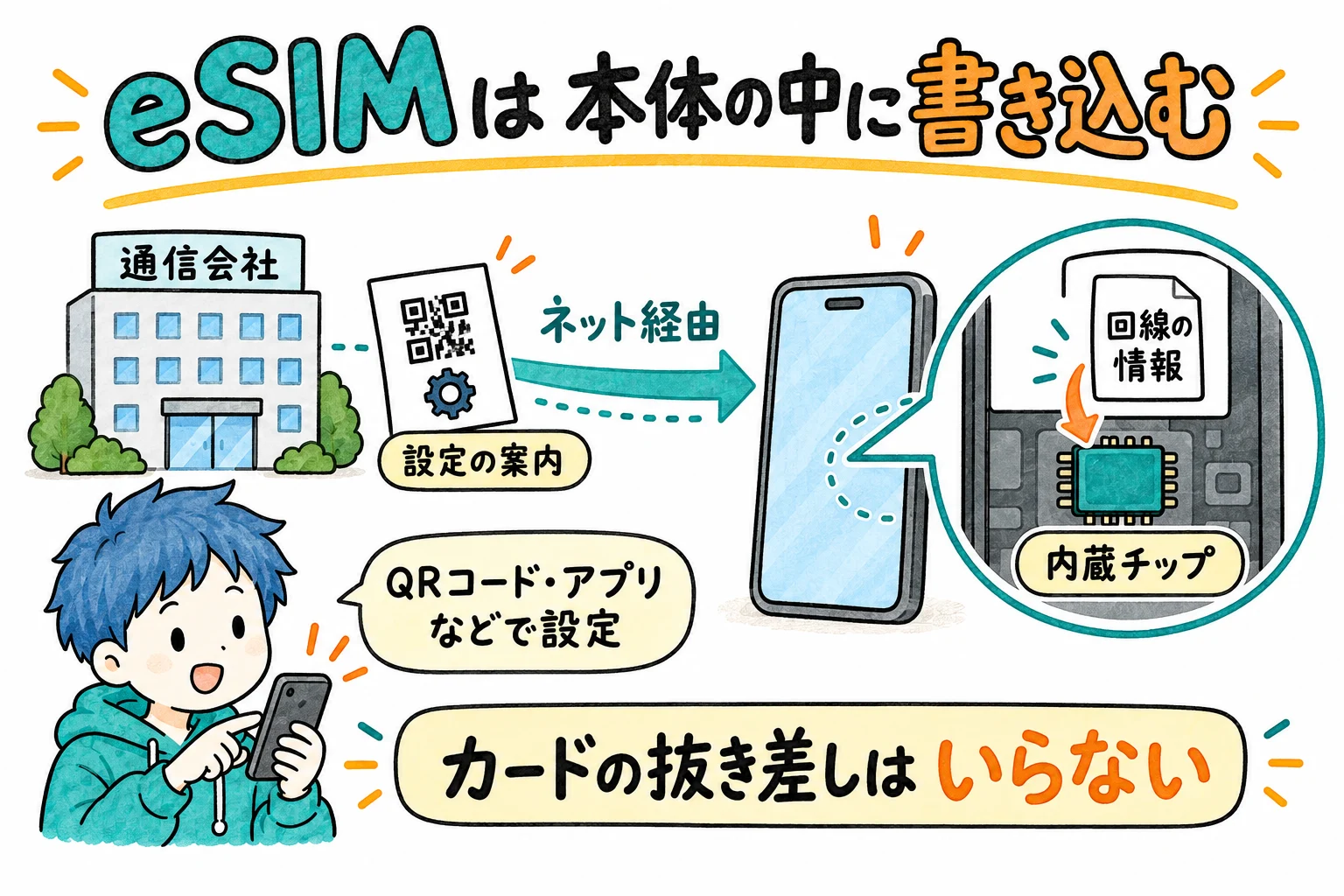 eSIMはスマホ本体に組み込まれたチップに、契約者の情報をネット経由で書き込む。届いた案内に沿って設定する