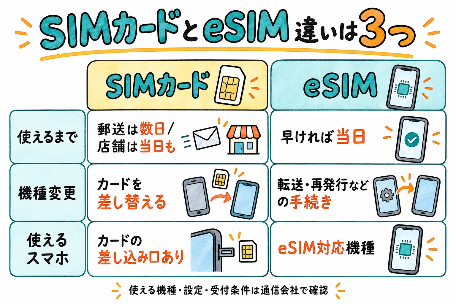 SIMカードとeSIMの違い。使えるまでの時間、機種変更、使えるスマホの3つで比較