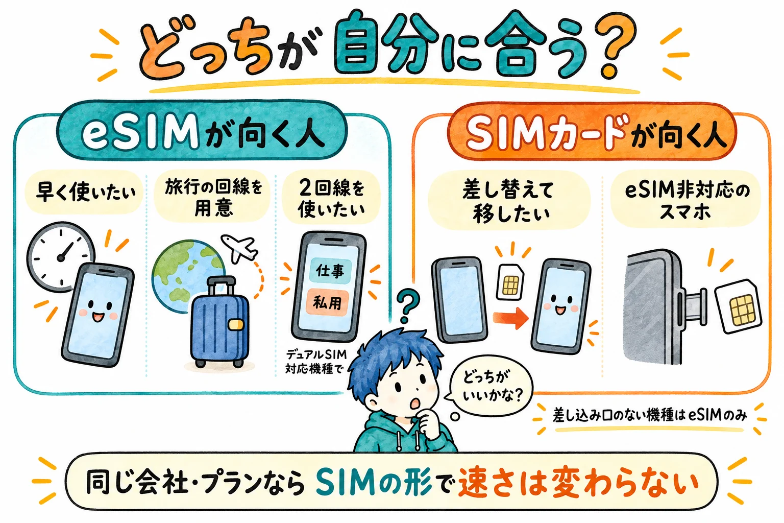 eSIMは早く使いたい人、旅行の回線を用意する人、デュアルSIM対応機種で2回線を使う人に向く。SIMカードは差し替えて移したい人やeSIM非対応機種に向く。差し込み口の無い機種はeSIMのみ。同じ会社とプランならSIMの形で速さは変わらない
