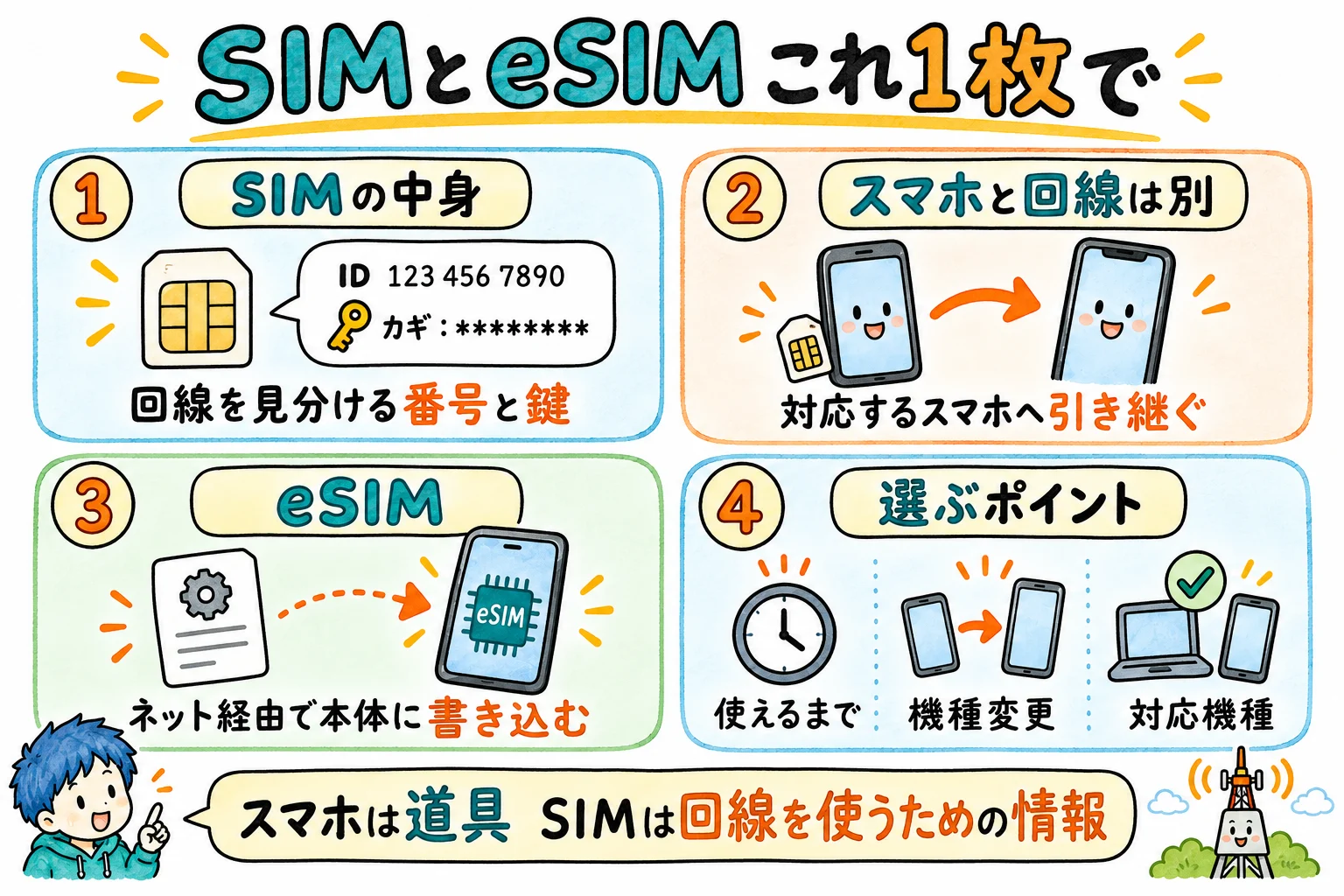 SIMとeSIMの話、これ1枚で。SIMは契約者の情報が入ったチップ、eSIMは同じ情報を本体に書き込む方式