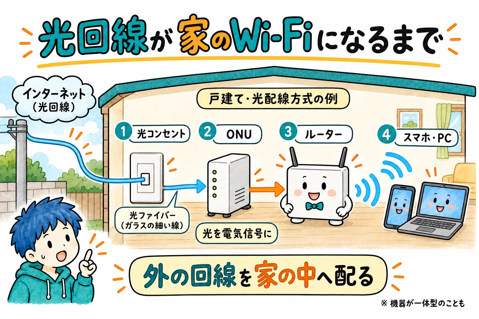 壁の光コンセントから光の線がONUに入り、光を電気に戻してルーターへ。ルーターからWi-Fiでスマホやパソコンへ届く