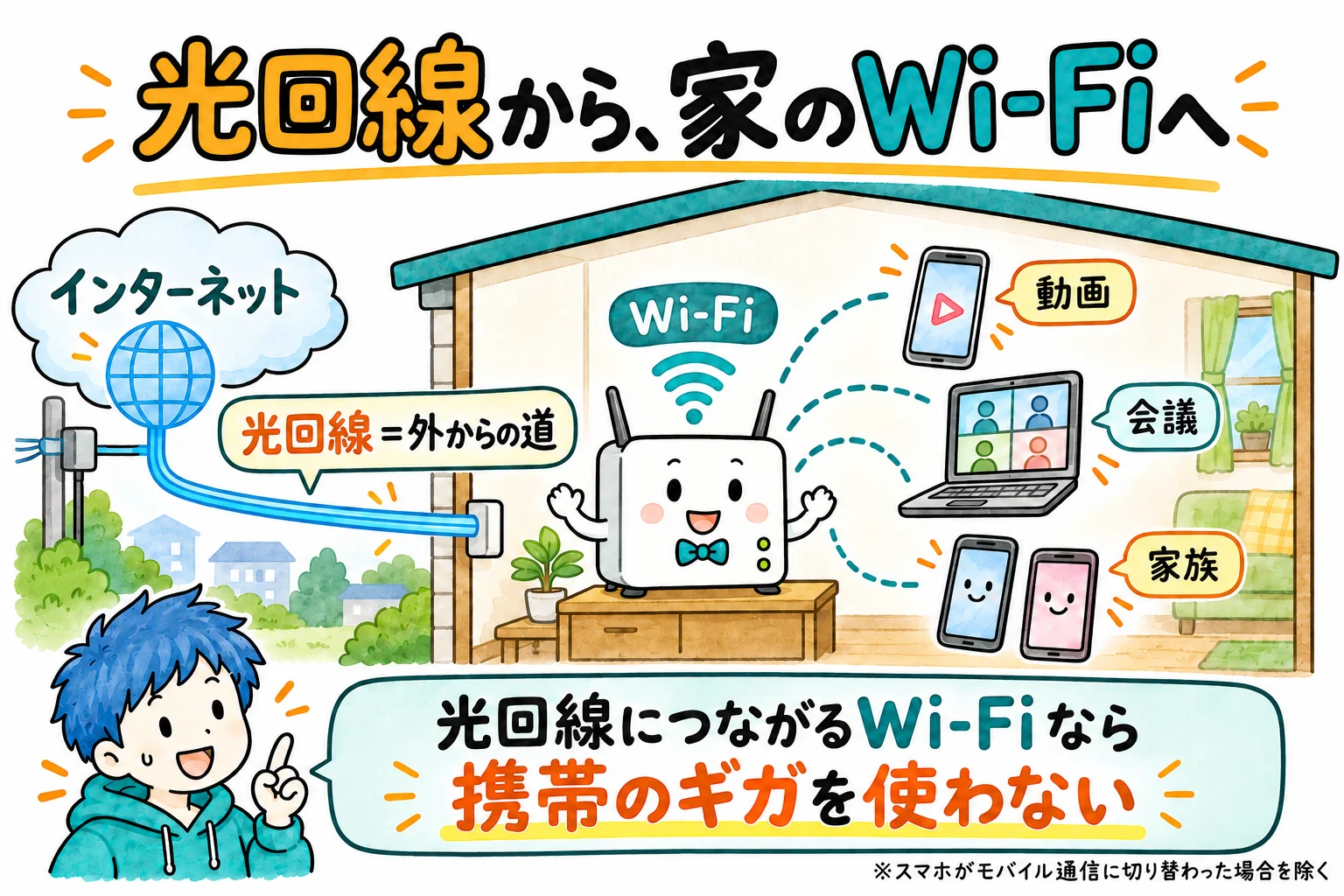 家で動画を見る、ビデオ会議をする、家族が同時に使う場面。光回線から家のWi-Fiへ届いているので、スマホの通信量は減らない