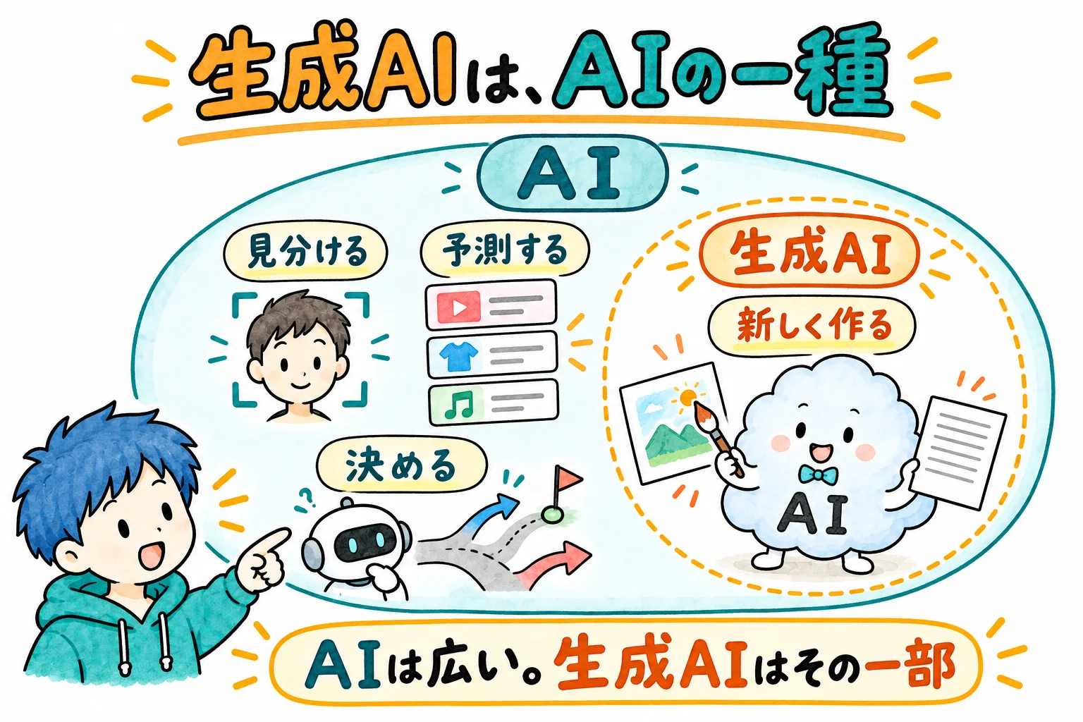 AIという大きな枠の中に、生成AIが含まれている
