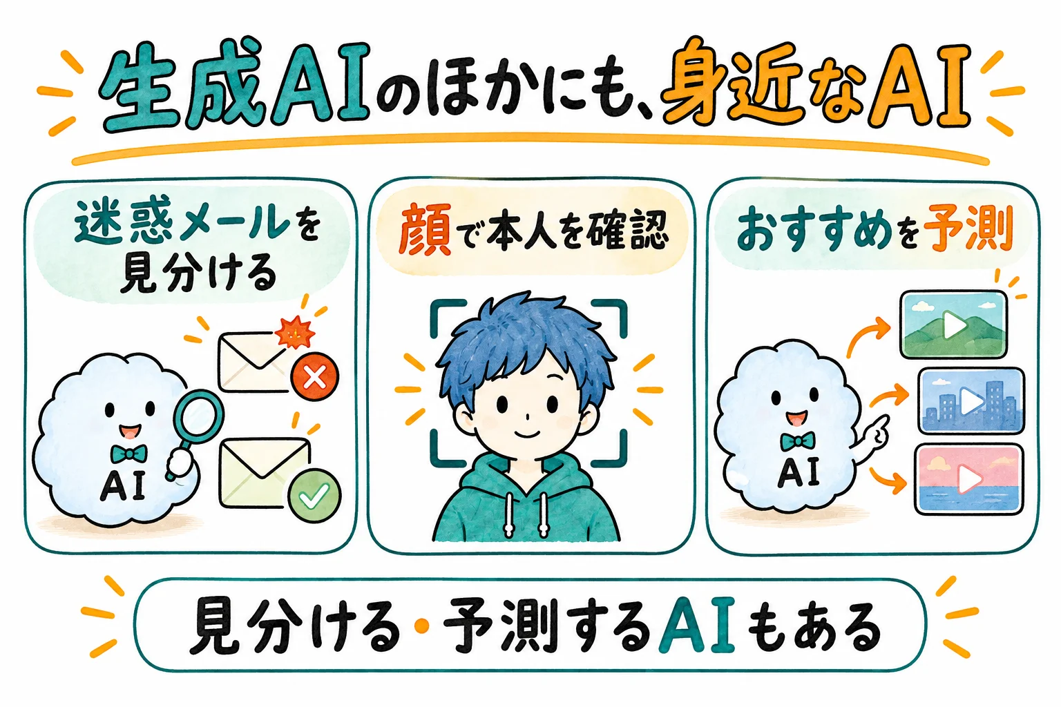 迷惑メールを見分ける、顔で本人を確認する、おすすめを予測する、3つの身近なAIの例