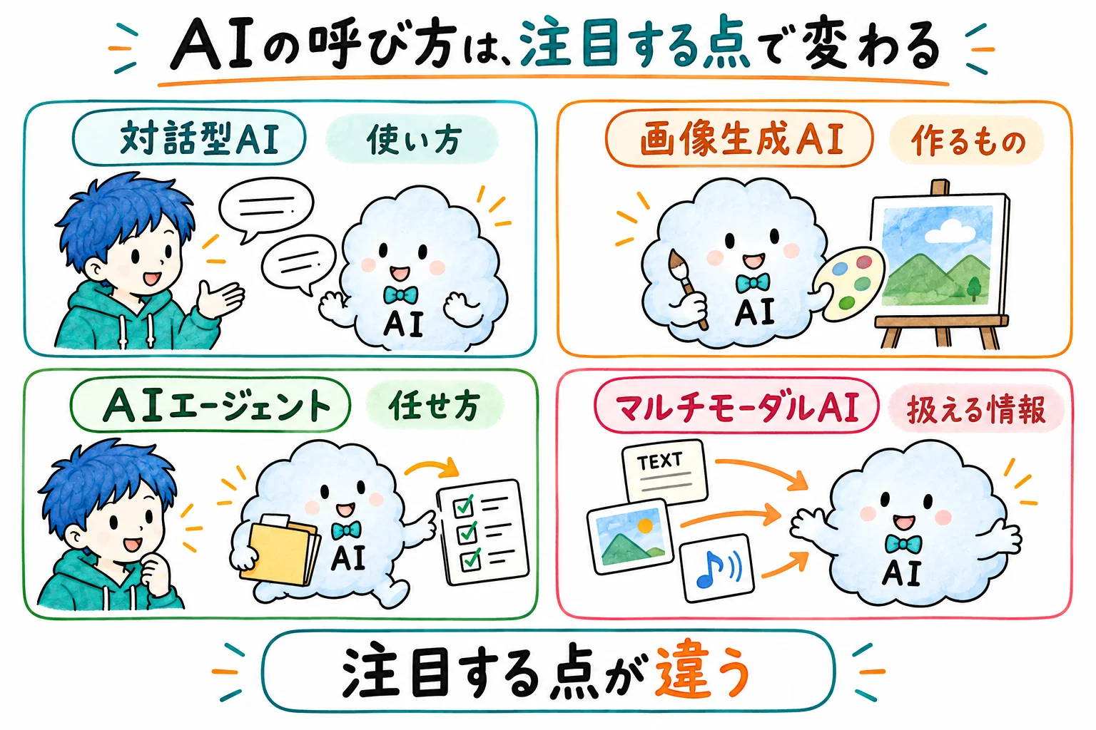 対話型AI・画像生成AI・AIエージェント・マルチモーダルAIを、注目する点ごとに並べた図