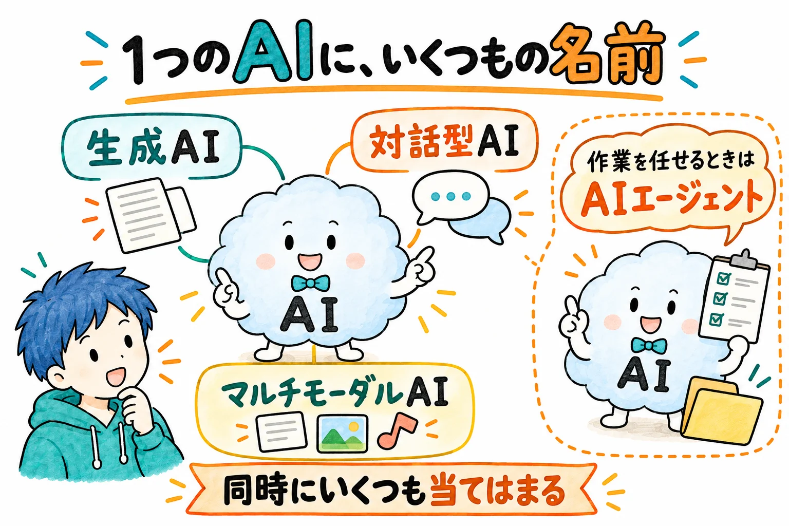1つのAIに生成AI、対話型AI、マルチモーダルAIの名札がつく。作業を任せるときはAIエージェントの呼び方も加わる