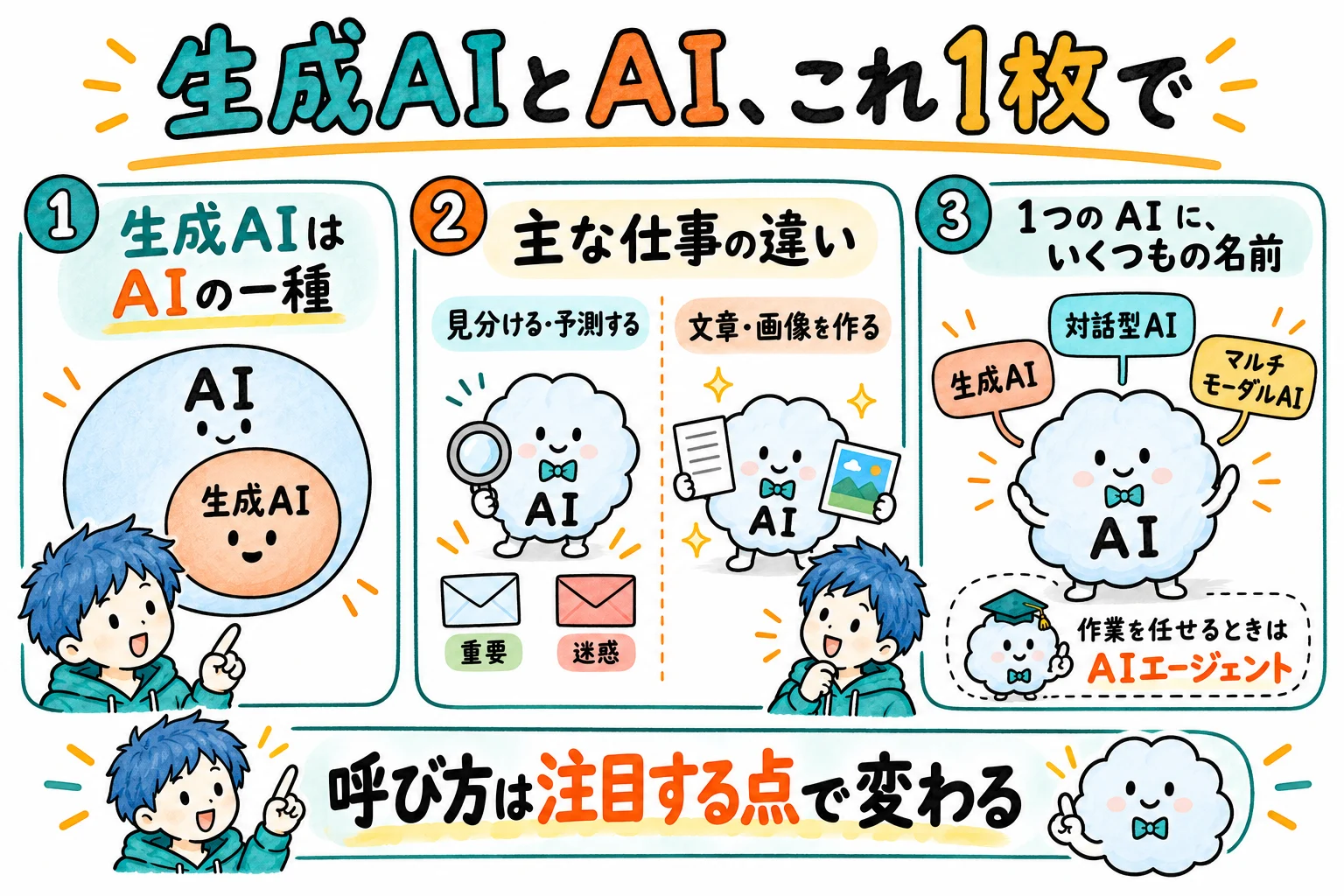 生成AIとAIの違いの要点を1枚にまとめた図