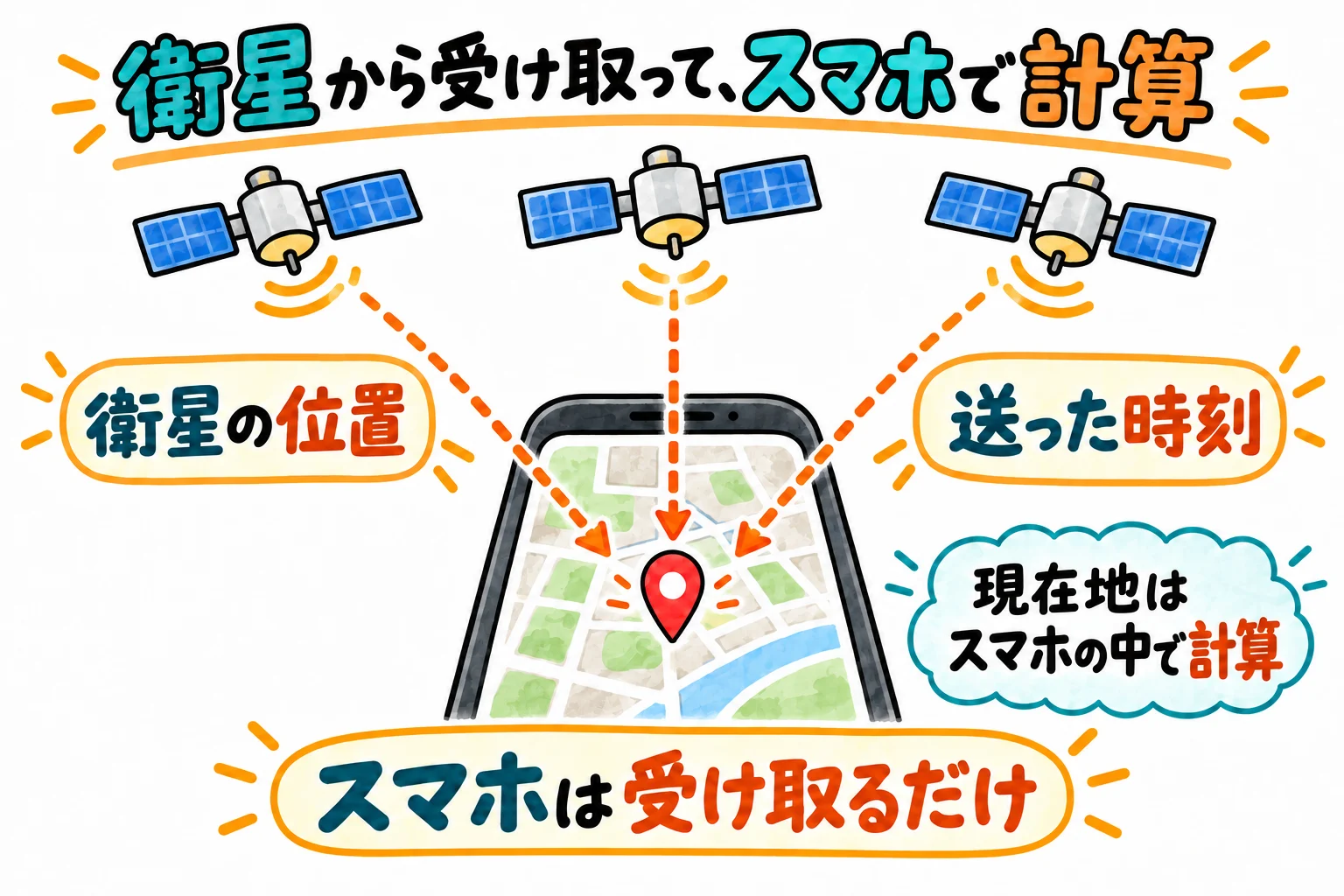 上空約2万kmを回る人工衛星から電波が届き、スマホはそれを受け取って自分の場所を計算する