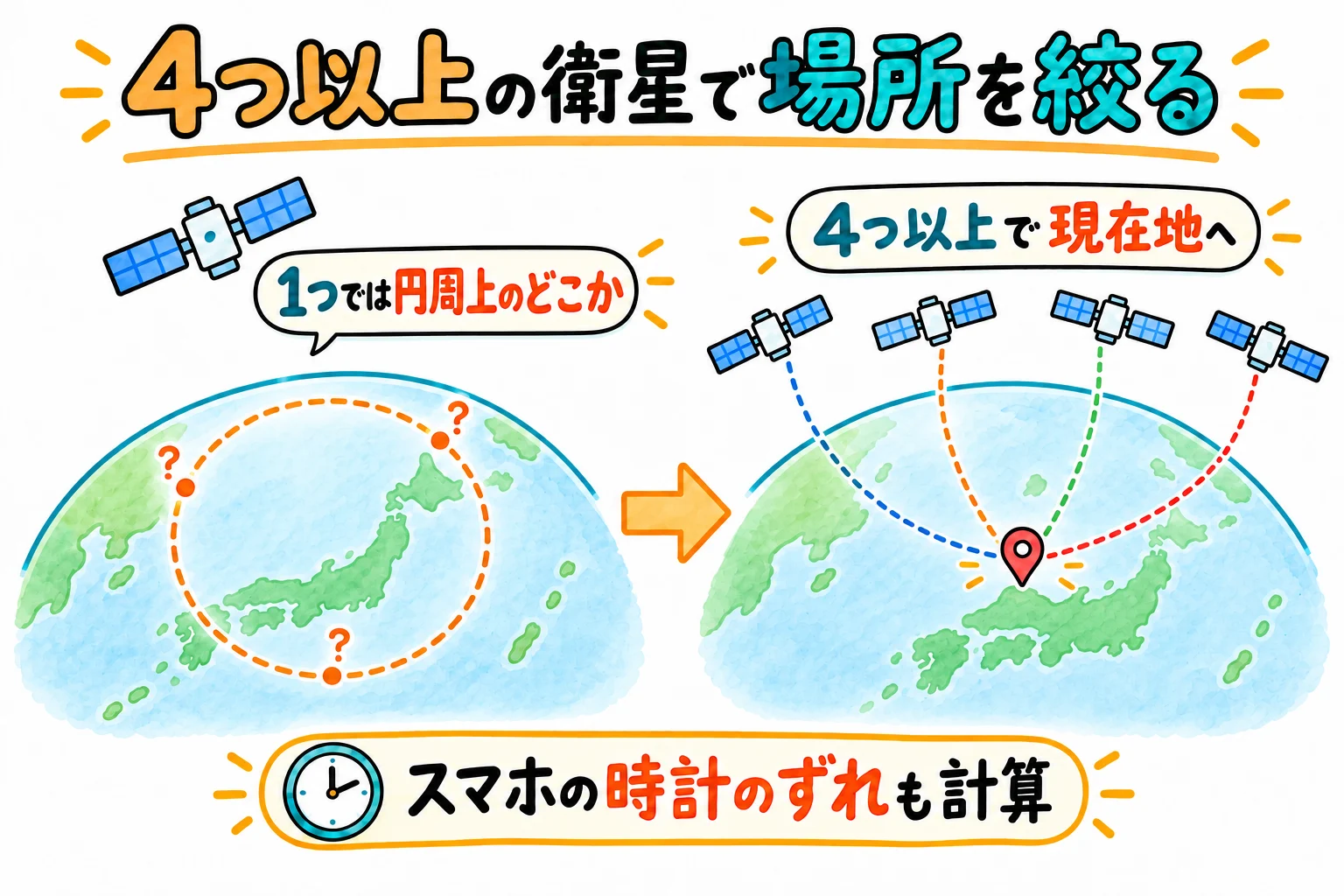 衛星の電波が届くまでの時間から、衛星までの距離が分かる。複数の衛星からの距離が重なる1点が、自分の場所になる
