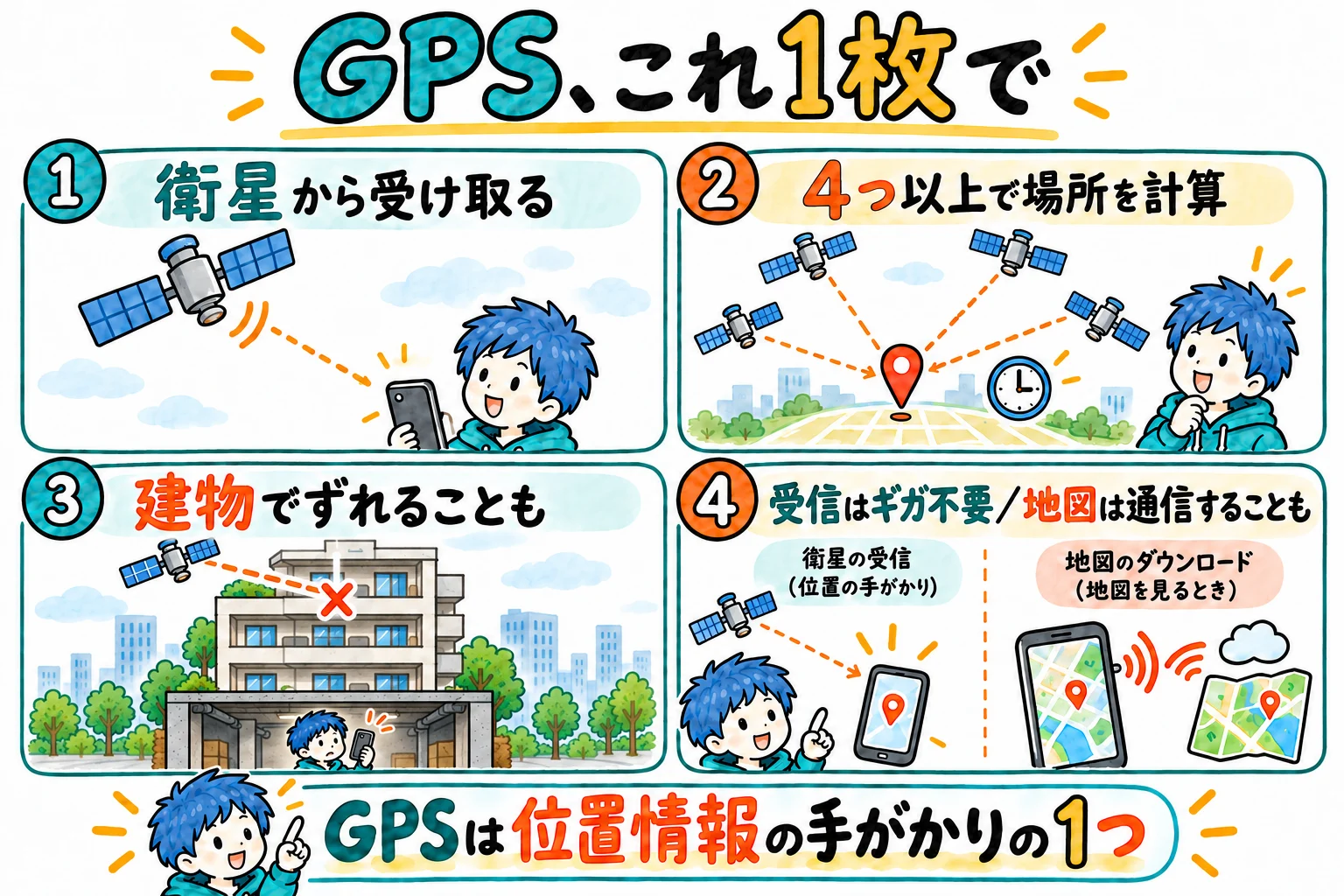 GPSの要点を1枚にまとめた図