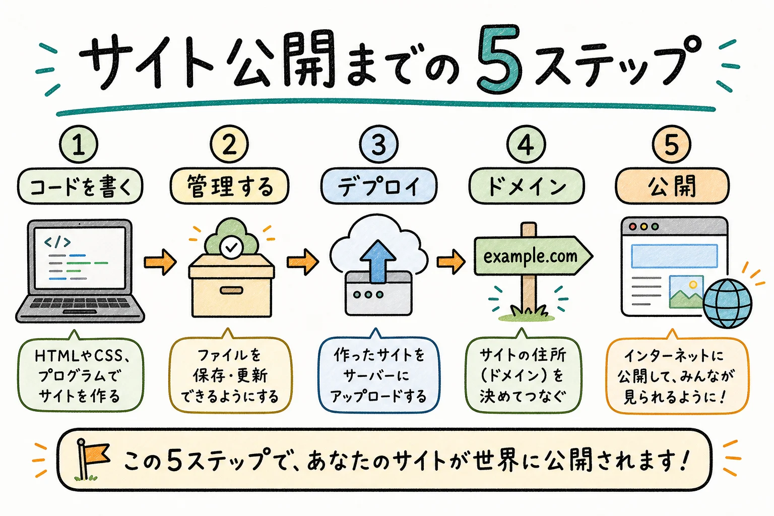 Webサイトを公開するまでの5ステップ全体像