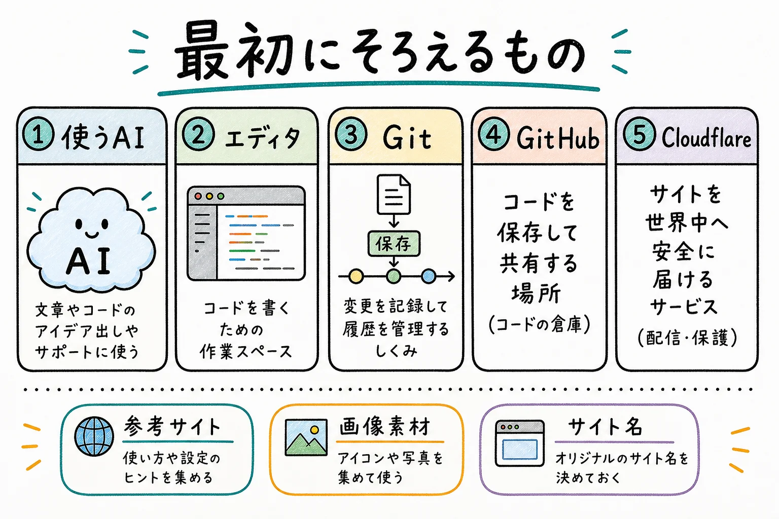 下準備するもの5点