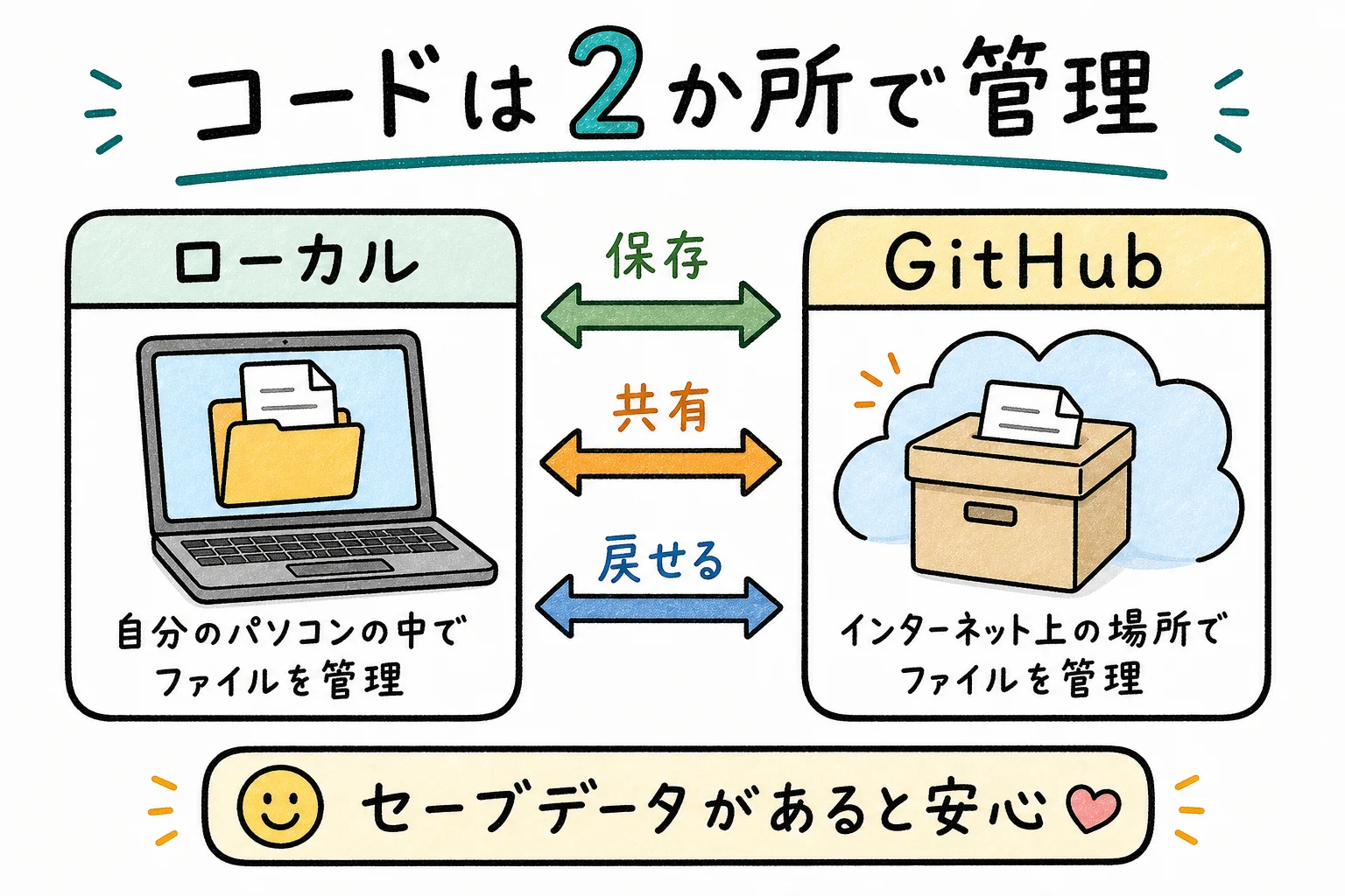 ローカルとGitHubの2か所で管理