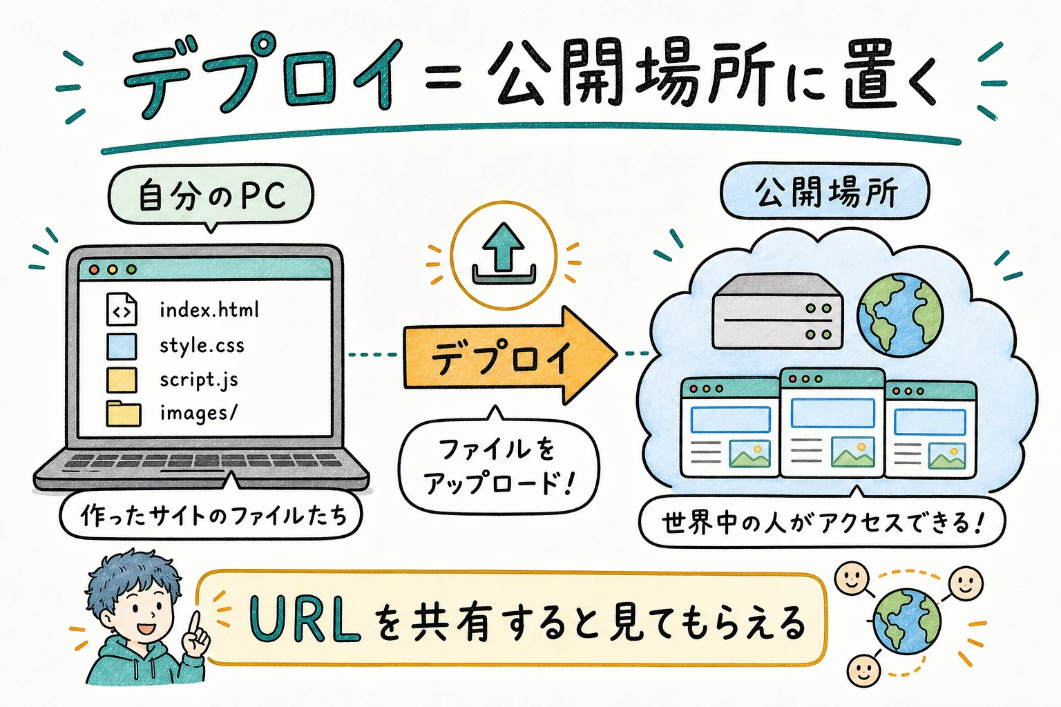 デプロイ=公開される場所に配置する