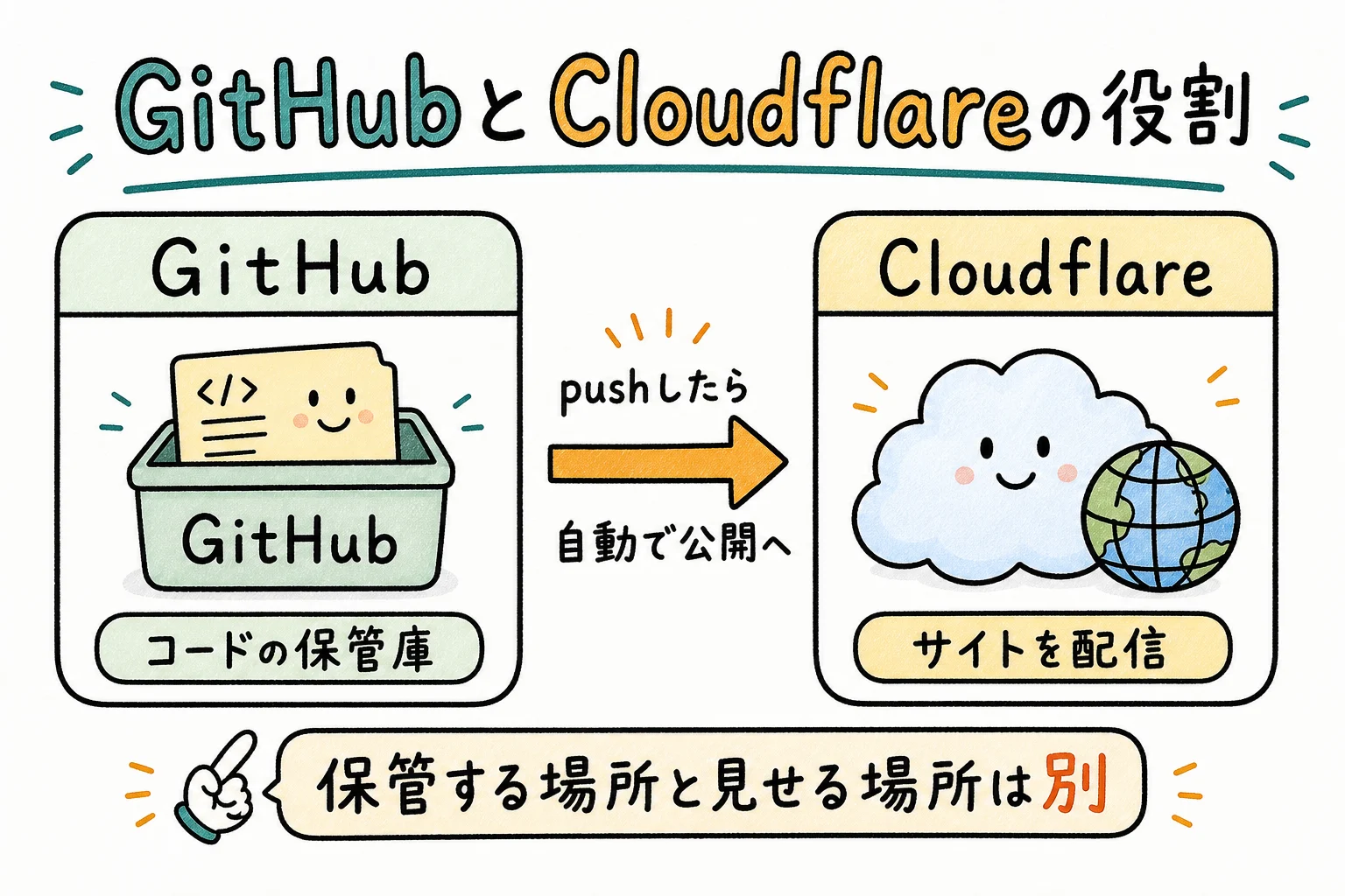 GitHubとCloudflareの役割分担