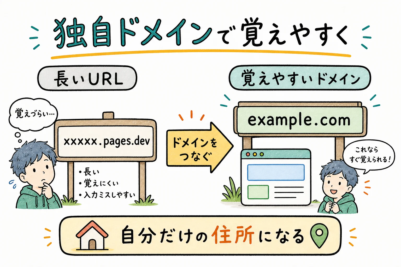 独自ドメイン取得で覚えやすいURLに