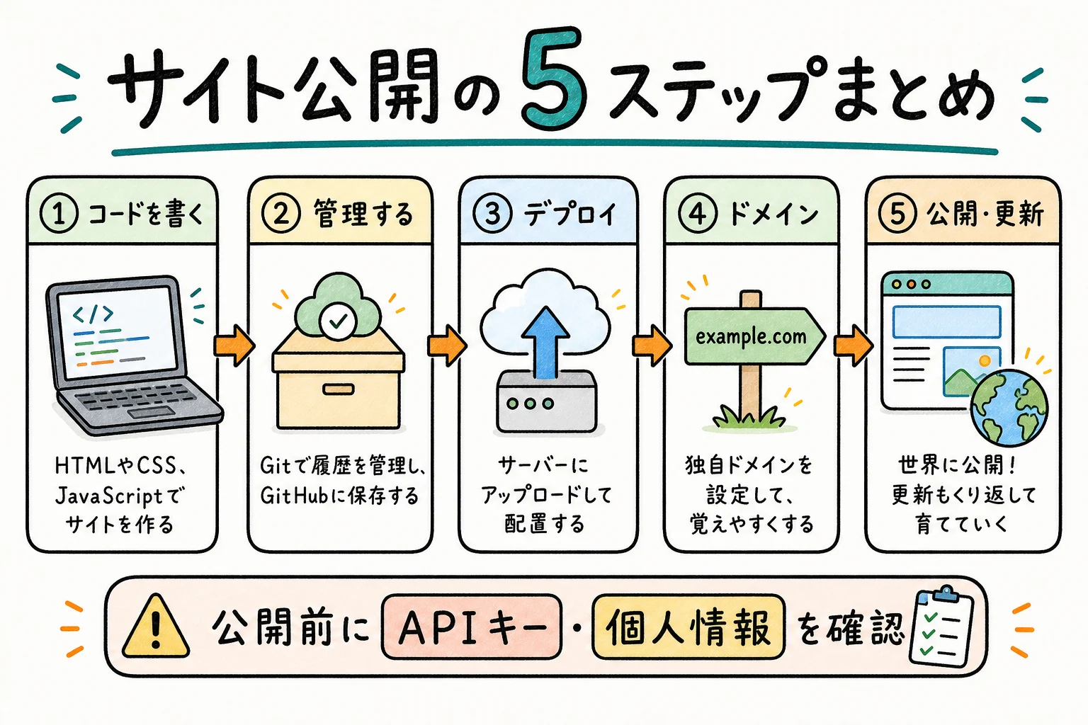 サイト公開までの5ステップまとめ