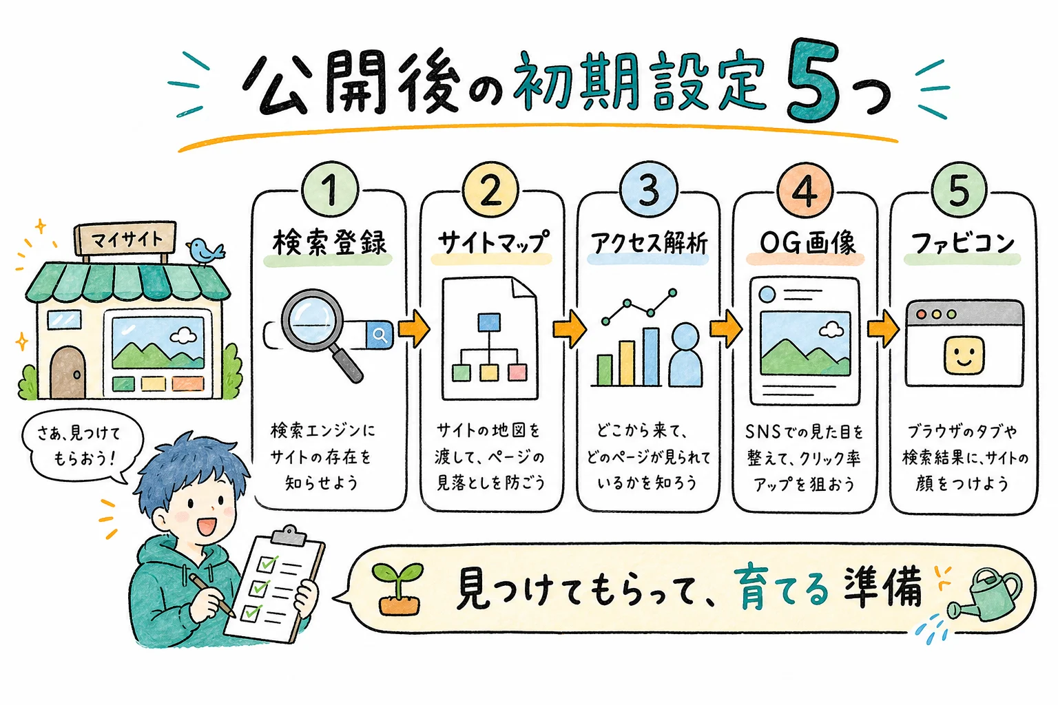 初期設定5つの全体像