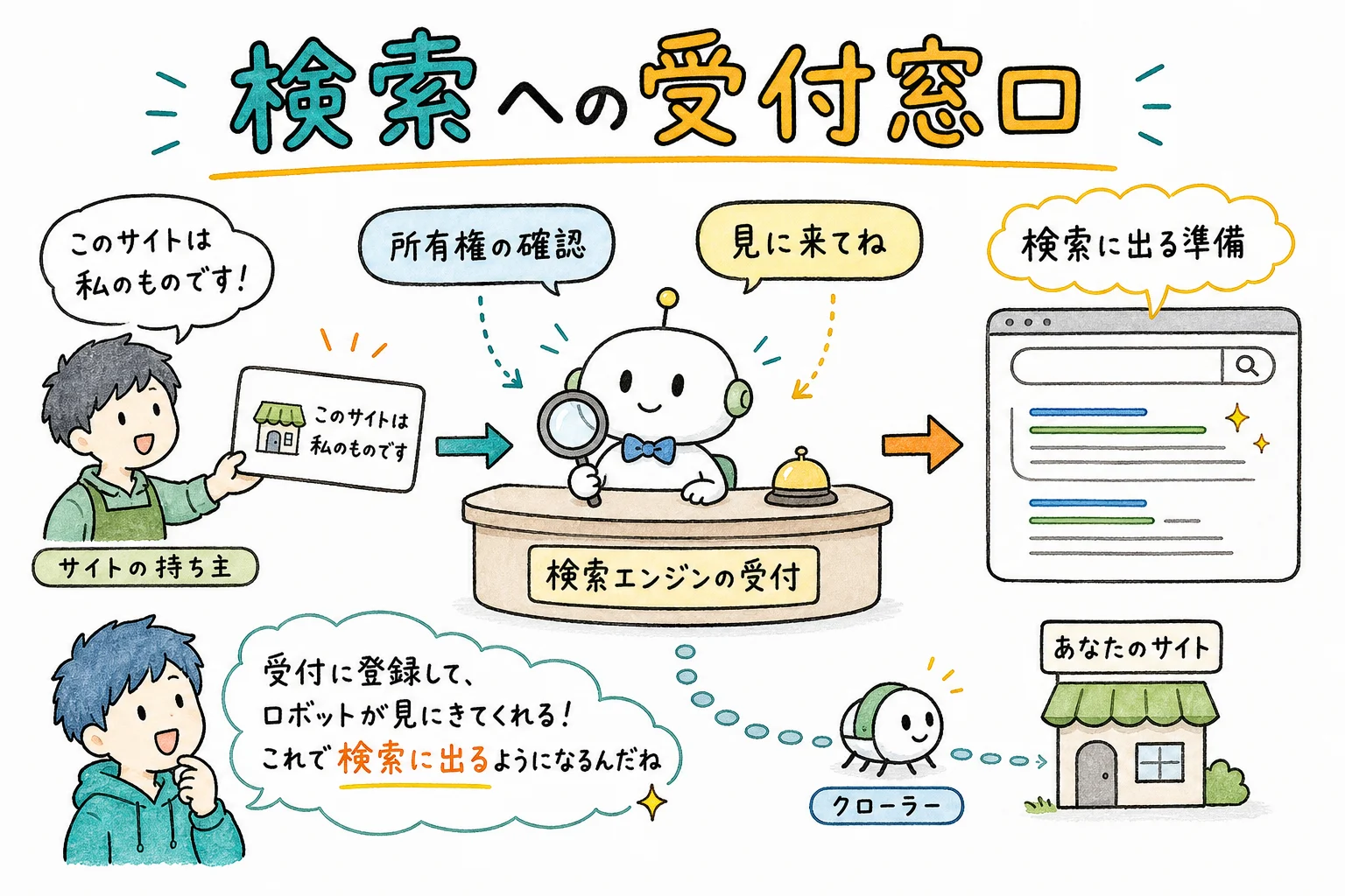 サチコ＝Googleへの受付窓口