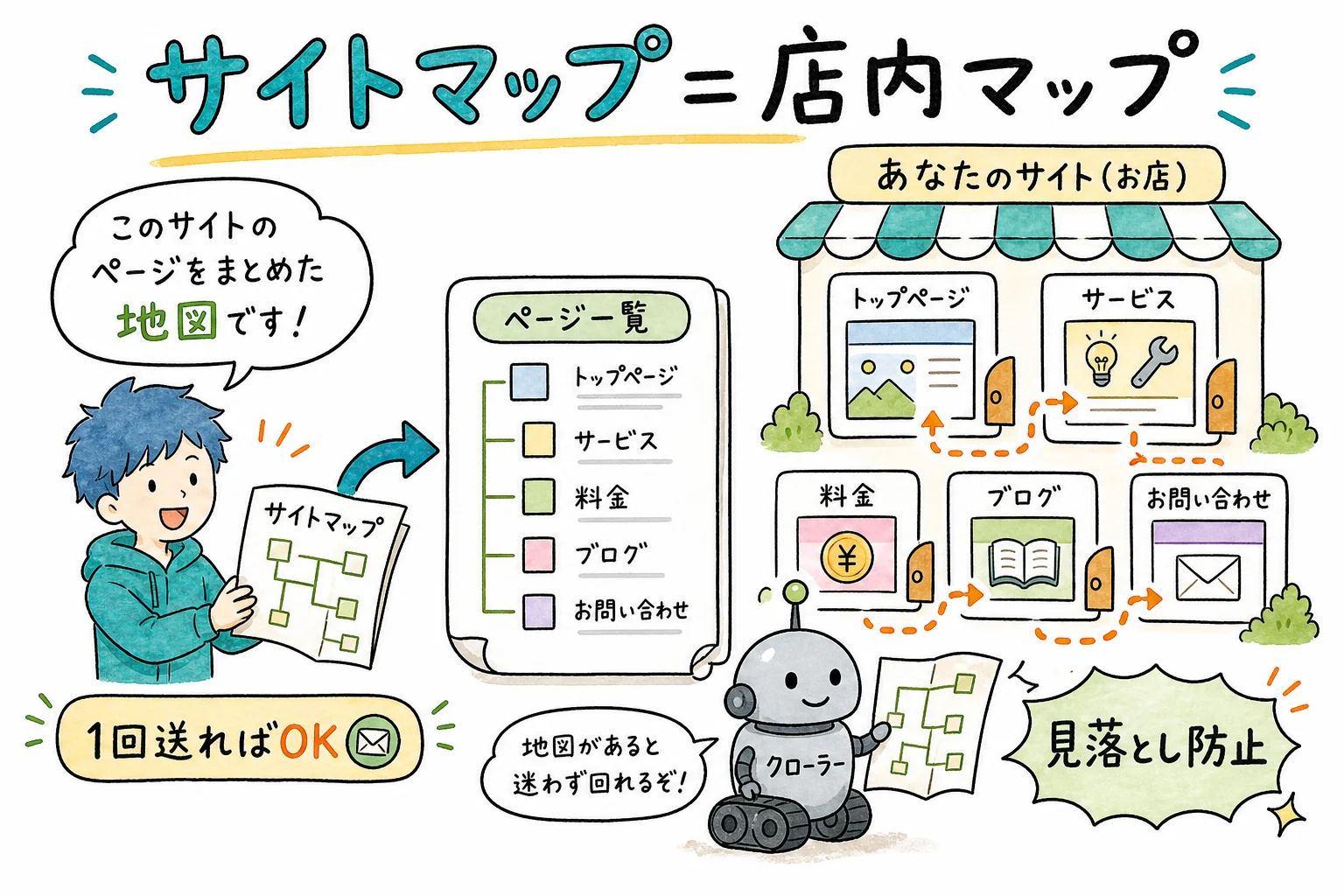 サイトマップ＝店内マップを Google に渡す