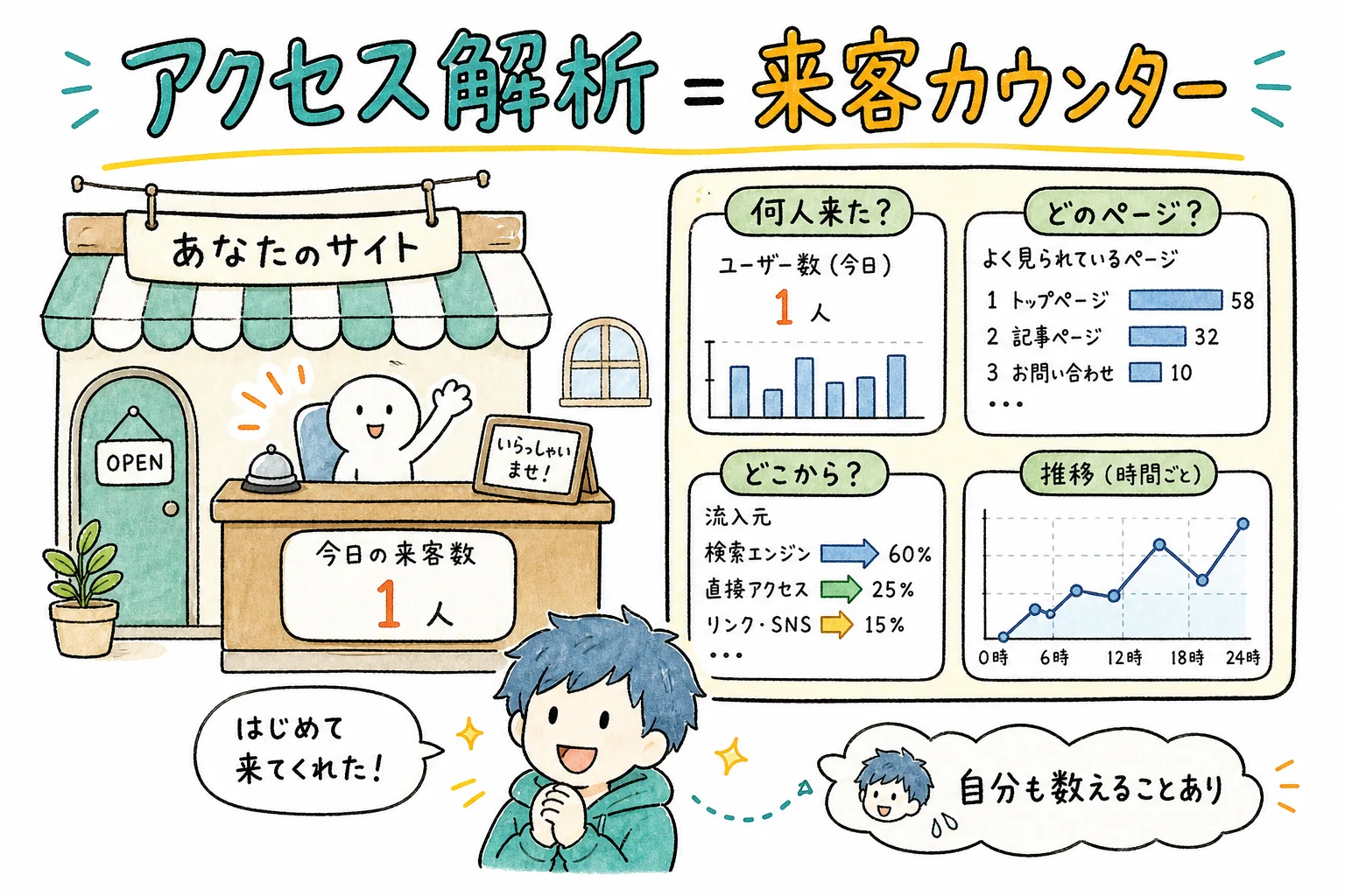 アクセス解析＝お店の来客カウンター