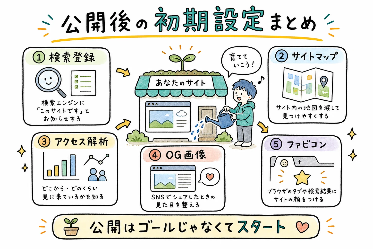 サイト公開後の初期設定5つ、これ1枚で