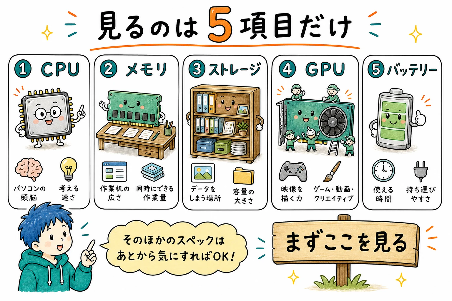 PC選びで見る5項目