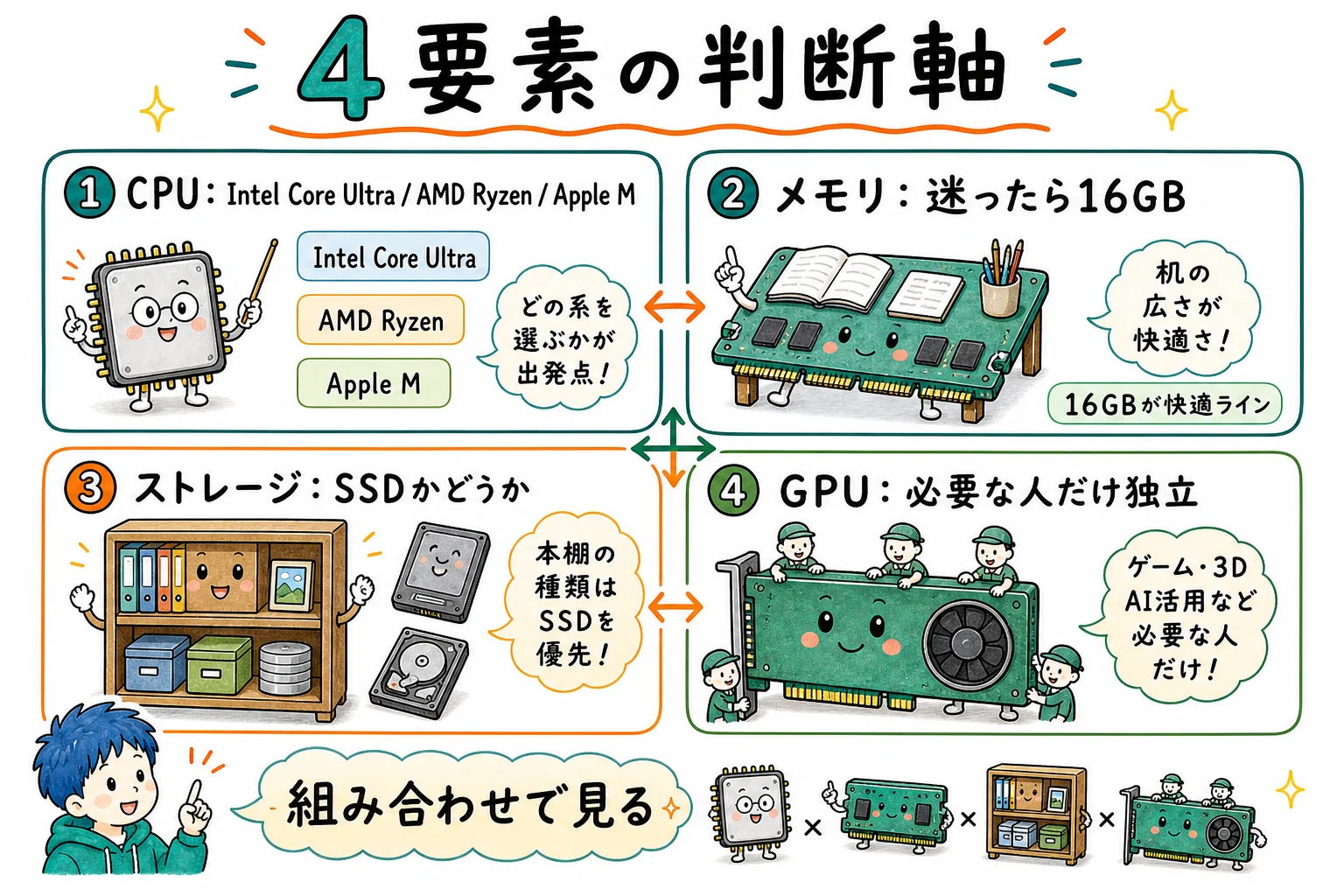 4要素の判断軸まとめ