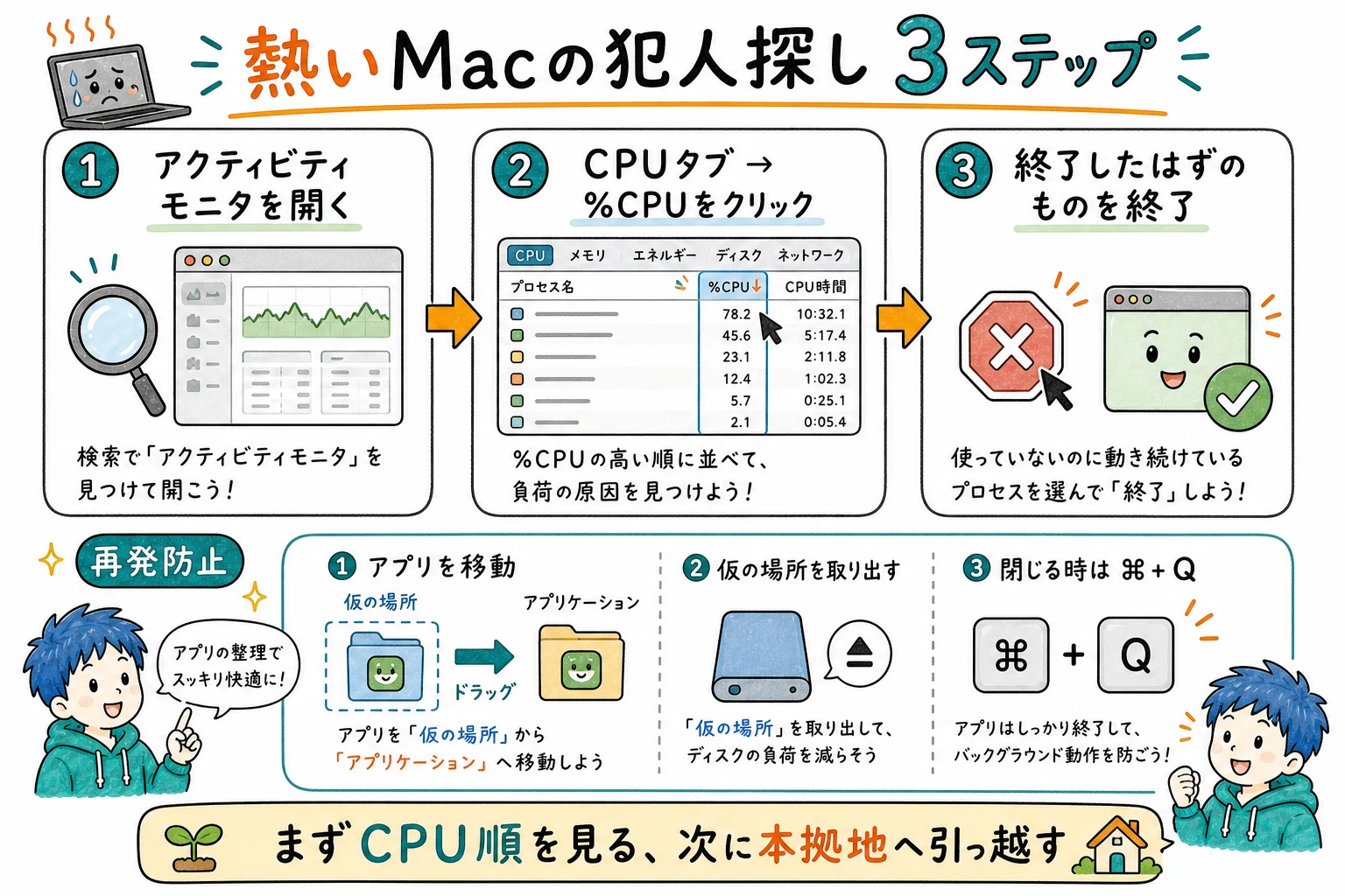 発熱の犯人探し3ステップと、アプリを本拠地に引っ越しさせて仮の場所を片付ける再発防止手順