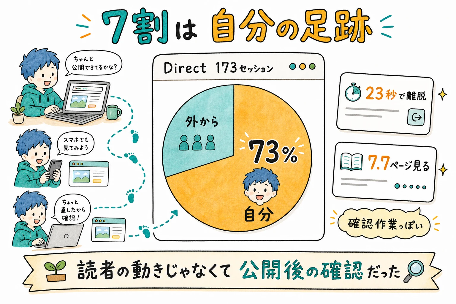 アクセスの内訳はDirectが173セッションで73%。滞在23秒・1回に7.7ページ表示という、読者ではなく公開後の確認作業の動きだった