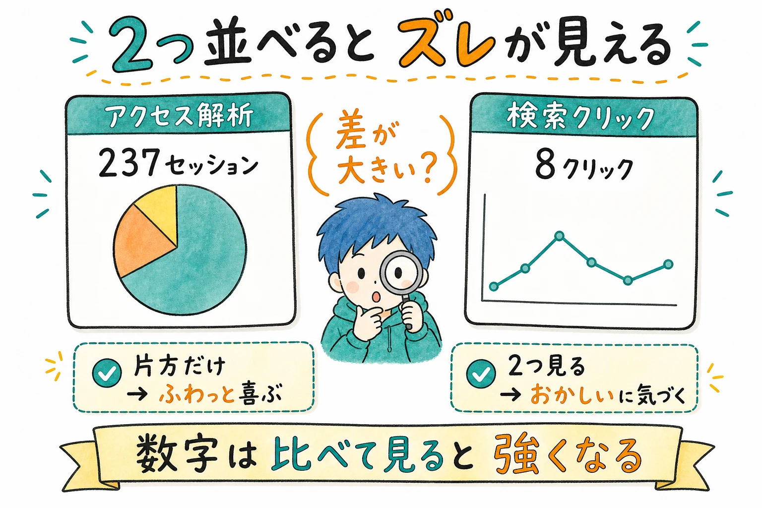 アクセス解析の237セッションと検索クリック8回を並べて見比べる。片方だけだと喜んで終わるが、2つ見るとおかしいと気づける