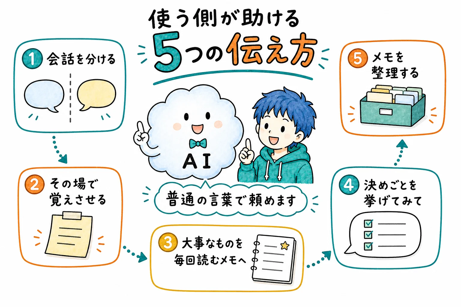 会話を分ける・その場で覚えさせる・置き場所を変える・覚えているか確かめさせる・記憶を整理させる、の5つ