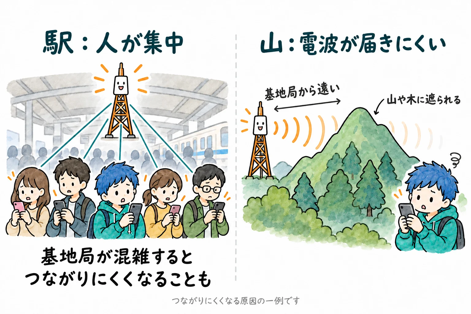左は駅で1つの電波塔を大勢で分け合い、1人あたりの通り道が細くなる様子。右は山の奥で電波塔が遠く、山や木に電波がさえぎられる様子