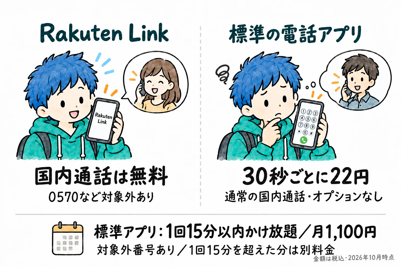 左はRakuten Linkからの国内通話で無料。右はスマホに最初から入っている電話アプリで30秒22円。0570などは対象外。15分かけ放題は月1,100円