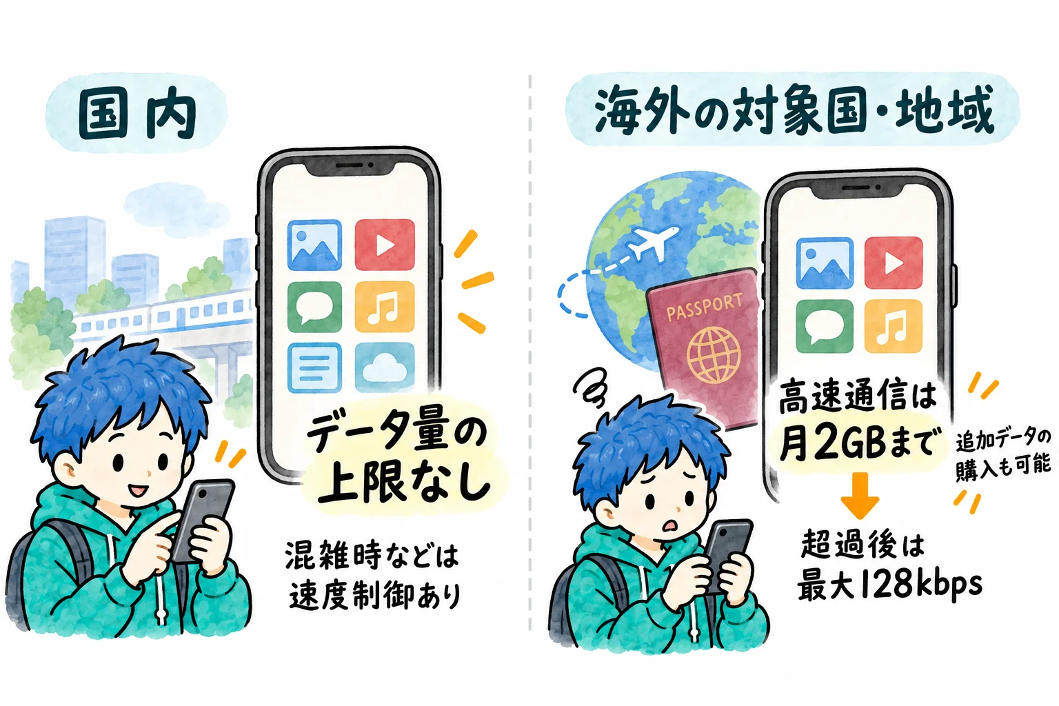 楽天モバイルの無制限の中身。国内は使える量の上限なし。混雑時などは速度が抑えられることがある。海外の対象の国や地域では高速は月2GBまで