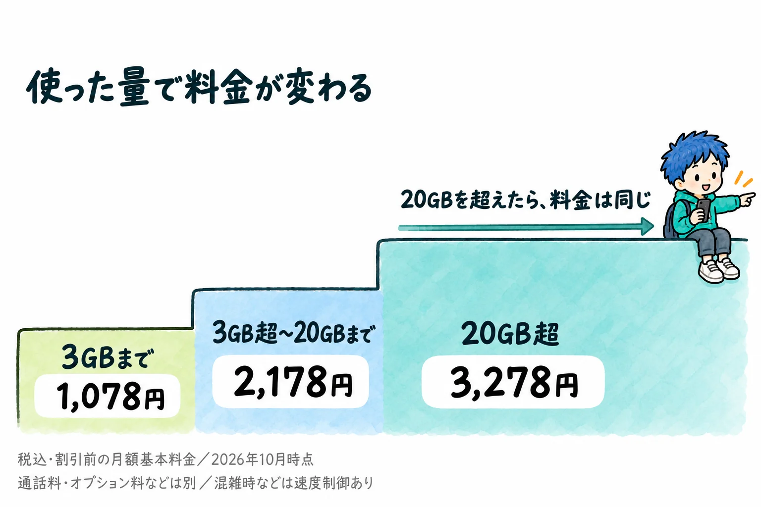 使った量が増えると料金が1,078円、2,178円と階段のように上がり、20GBを超えると3,278円で平らになるグラフ