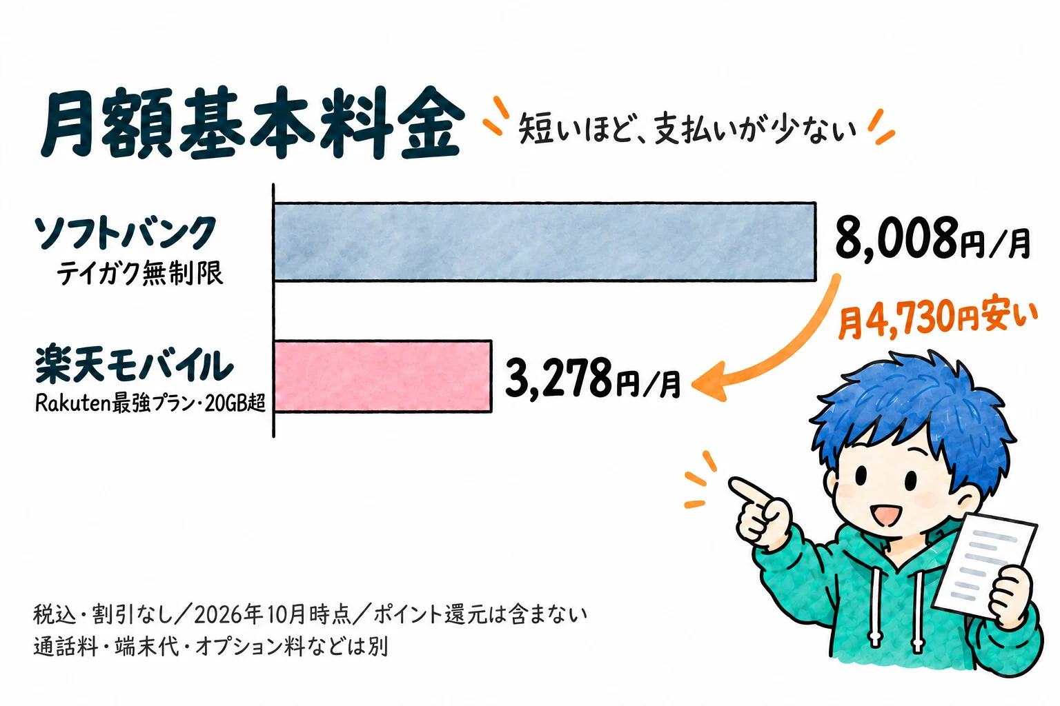 割引なしの基本料金の比較。ソフトバンク テイガク無制限 8,008円、楽天モバイル 3,278円。棒の長さは金額の比に合わせる