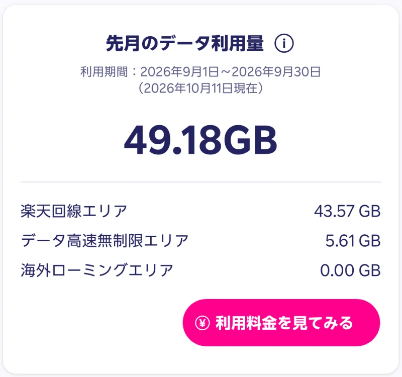 my 楽天モバイルの画面。2026年9月のデータ利用量は49.18GB